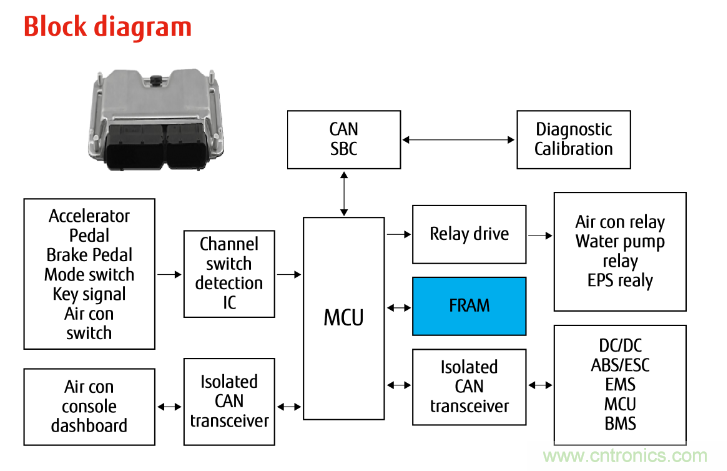 從新能源汽車到智能充電樁，富士通打造車聯網存儲IC完美陣列