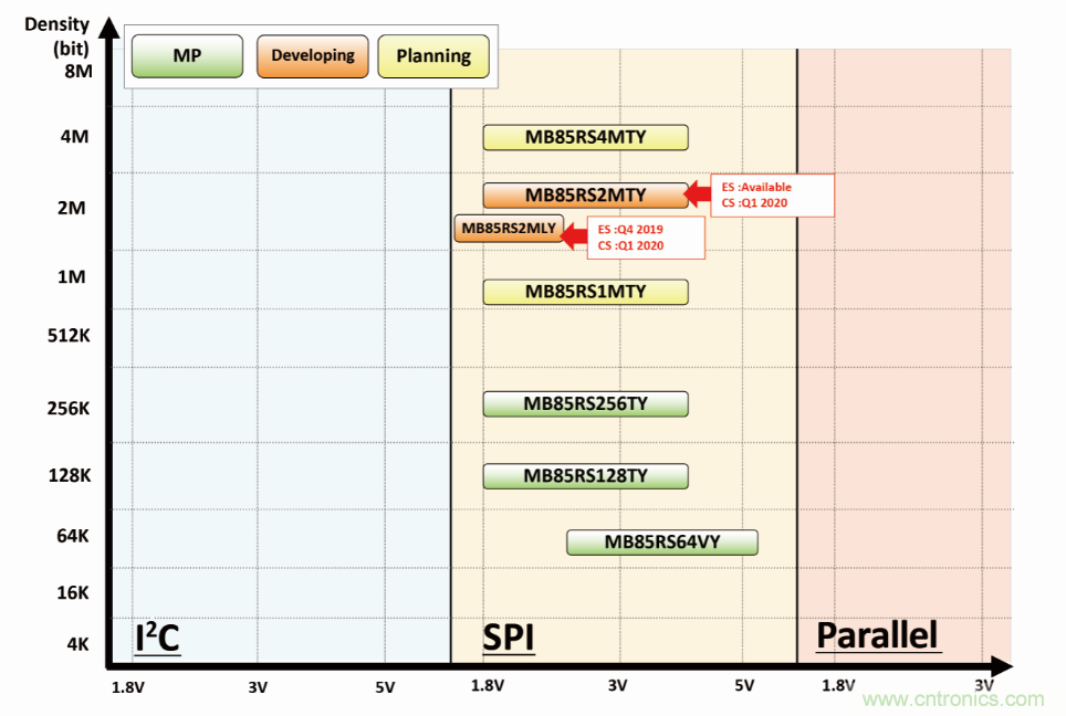 從新能源汽車到智能充電樁，富士通打造車聯網存儲IC完美陣列