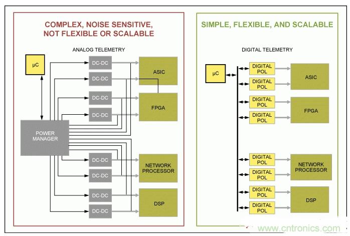 如何優化高度集成基站電源管理，試試這個解決方案？