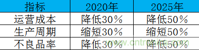 制造業(yè)加速換擋升級,我們離智慧工廠還有多遠? 制造業(yè)加速換擋升級,我們離智慧工廠還有多遠?