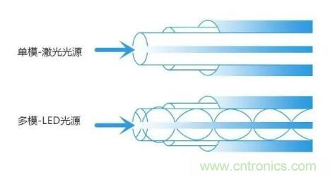 單模光纖和多模光纖的區別,困擾多年終于搞清楚了! 單模光纖和多模光纖的區別,困擾多年終于搞清楚了!