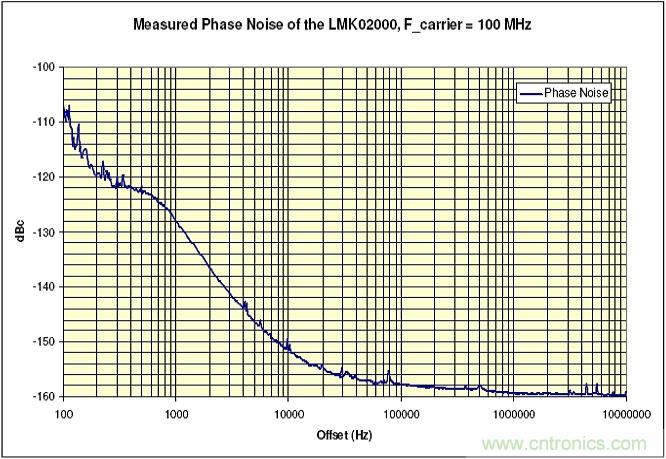 利用ADC、全差分放大器和時鐘調整電路設計模擬系統 利用ADC、全差分放大器和時鐘調整電路設計模擬系統