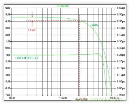 低功率 IQ調制器的基帶設計實例 低功率 IQ調制器的基帶設計實例