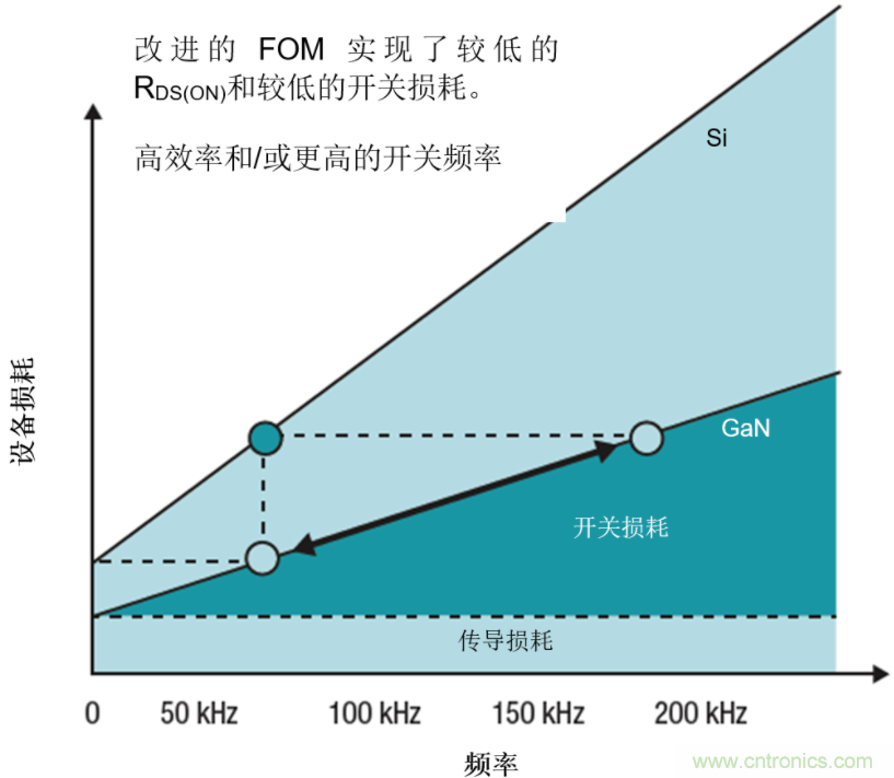 GaN將能源效率推升至新高度！