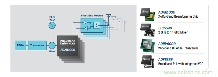 設計一個收發系統竟省下數十顆芯片,這背后原來是...... 設計一個收發系統竟省下數十顆芯片,這背后原來是......