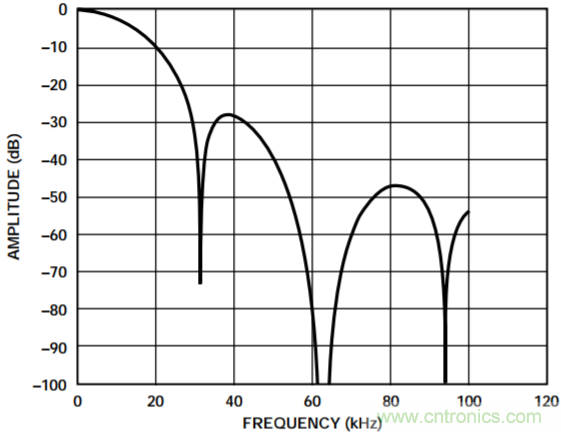 集成隔離式電源、用于太陽(yáng)能光伏轉(zhuǎn)換器的完全隔離式電流檢測(cè)電路