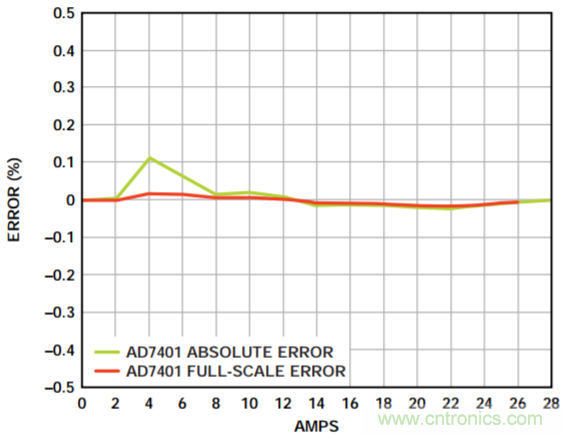 集成隔離式電源、用于太陽(yáng)能光伏轉(zhuǎn)換器的完全隔離式電流檢測(cè)電路