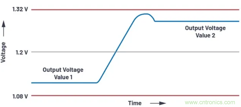 提高效率，降低損耗，動態電壓調節很關鍵！