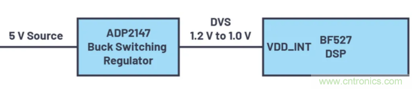 提高效率，降低損耗，動態電壓調節很關鍵！