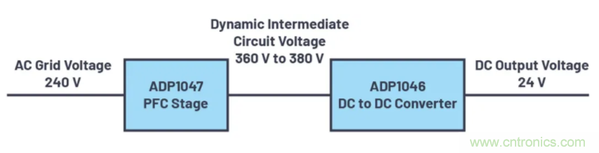 提高效率，降低損耗，動態電壓調節很關鍵！