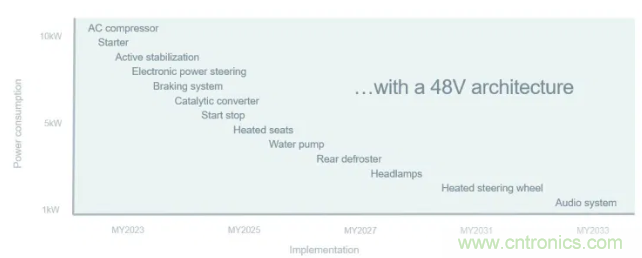 車載供電系統發展方向:48V與分布式 車載供電系統發展方向:48V與分布式