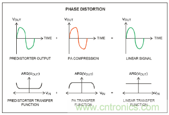 如何調節MAX2009/MAX2010 RF預失真器來優化系統性能? 如何調節MAX2009/MAX2010 RF預失真器來優化系統性能?