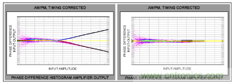 如何調節MAX2009/MAX2010 RF預失真器來優化系統性能? 如何調節MAX2009/MAX2010 RF預失真器來優化系統性能?