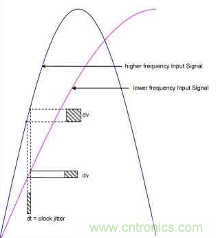 時鐘抖動對高速ADC的性能會造成什么影響? 時鐘抖動對高速ADC的性能會造成什么影響?
