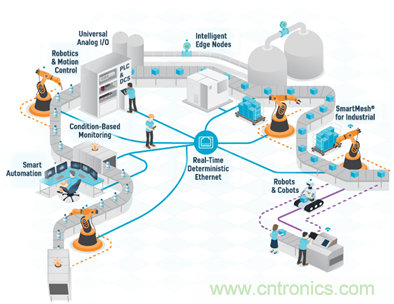 新基建加速企業數字化轉型,ADI多維度推動工業物聯網應用落地