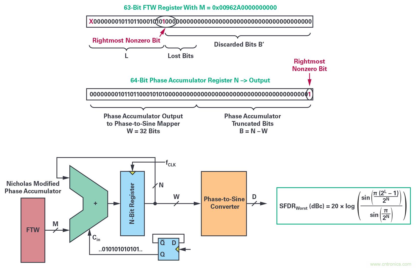 干貨 | 近乎完美的DDS正弦波信號音生成器 干貨 | 近乎完美的DDS正弦波信號音生成器