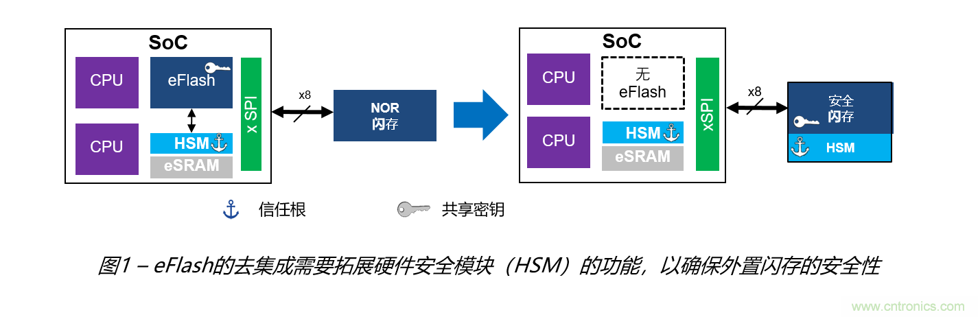 安全閃存——網聯汽車和工業應用中安全問題的解決之道 安全閃存——網聯汽車和工業應用中安全問題的解決之道