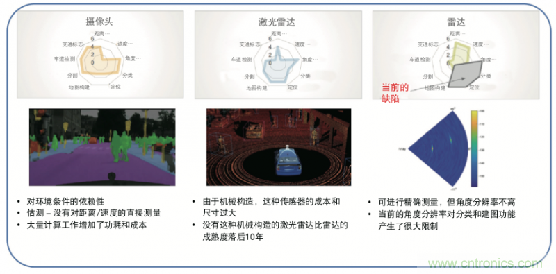 高分辨率雷達如何匹配合適的雷達MCU？