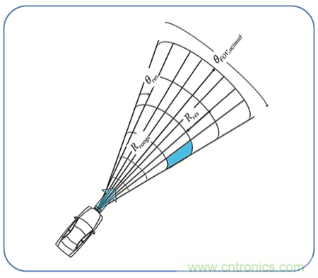 高分辨率雷達如何匹配合適的雷達MCU？