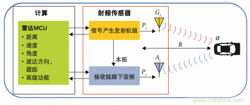 高分辨率雷達如何匹配合適的雷達MCU？