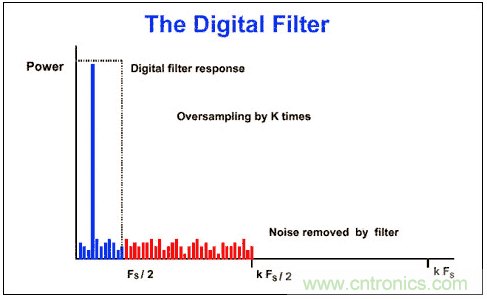 Σ-Δ模數轉換器(ADC)大揭秘 Σ-Δ模數轉換器(ADC)大揭秘