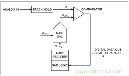 逐次逼近寄存器型ADC與其它類型ADC的架構有何區別？