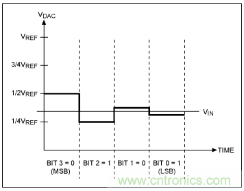逐次逼近寄存器型ADC與其它類型ADC的架構有何區別？