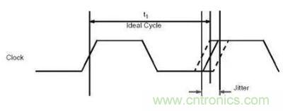 什么是抖動和相位噪聲?如何區分晶振時鐘? 什么是抖動和相位噪聲?如何區分晶振時鐘?