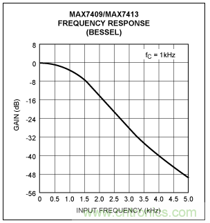 開關電容濾波器在ADC中有哪些優勢? 開關電容濾波器在ADC中有哪些優勢?