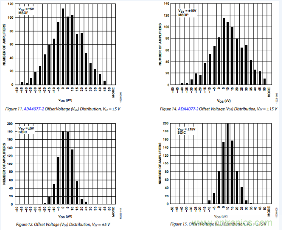 放大器Vos失調電壓的產生與影響 放大器Vos失調電壓的產生與影響