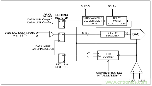 高速復用數模轉換器同步方法 高速復用數模轉換器同步方法