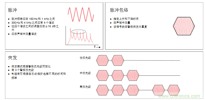 揭開醫療警報設計的神秘面紗,第1部分:IEC60601-1-8標準要求 揭開醫療警報設計的神秘面紗,第1部分:IEC60601-1-8標準要求