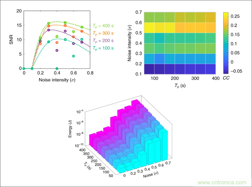 檢測不到信號(hào)，是加點(diǎn)噪聲？還是濾除噪聲？