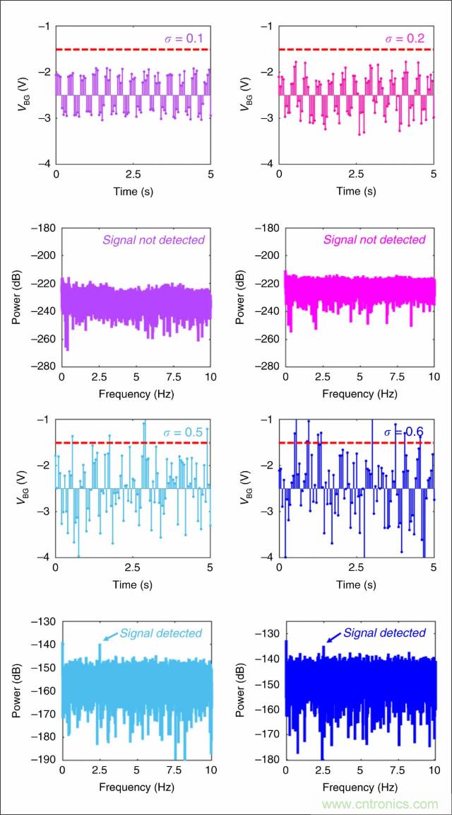 檢測不到信號(hào)，是加點(diǎn)噪聲？還是濾除噪聲？