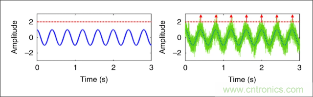 檢測不到信號(hào)，是加點(diǎn)噪聲？還是濾除噪聲？
