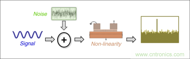 檢測不到信號(hào)，是加點(diǎn)噪聲？還是濾除噪聲？