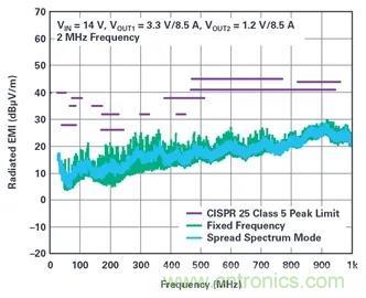 是神馬?可以不受布局變化和更新的影響,還能最大限度降低電路EMI? 是神馬?可以不受布局變化和更新的影響,還能最大限度降低電路EMI?
