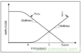 TIA電路補償元件穩定性評估 TIA電路補償元件穩定性評估