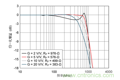 如何攻克高速放大器設計三大常見問題?