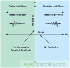 二階系統電子控制理論:為工程師提供的實用分析