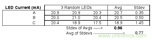 如何利用低成本線性穩壓器改善白光LED? 如何利用低成本線性穩壓器改善白光LED?