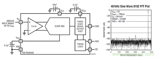 抗混疊低通濾波器的設計準則 抗混疊低通濾波器的設計準則