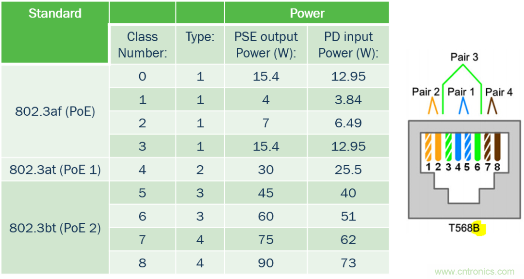 新規(guī)范，新功能，看PoE如何供電智能樓宇