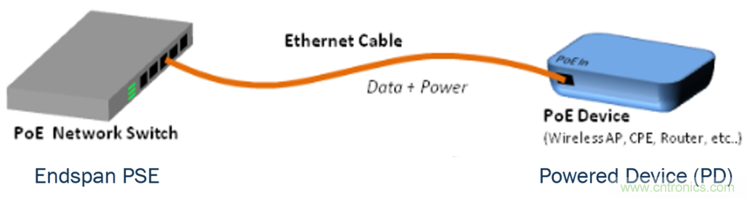 新規(guī)范，新功能，看PoE如何供電智能樓宇