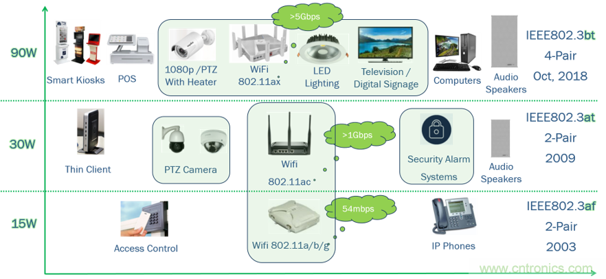 新規(guī)范，新功能，看PoE如何供電智能樓宇