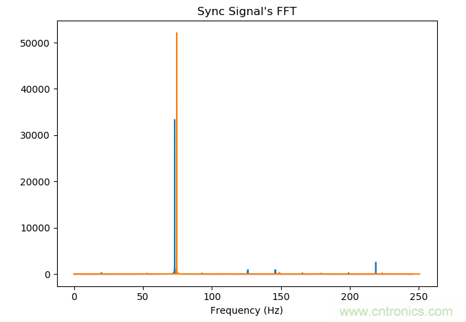 如何同步傳感器信號? 如何同步傳感器信號?