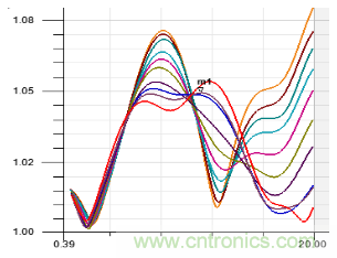 解析可伸縮QMA/LRMG-KJ射頻同軸轉接器的設計 解析可伸縮QMA/LRMG-KJ射頻同軸轉接器的設計