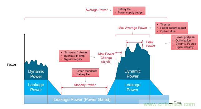 如何發現電源故障？知道你設計在執行功能時消耗的功率就能解決