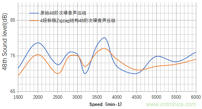 基于某款純電動汽車永磁同步電機不同轉子磁鋼結構對噪聲影響的分析 基于某款純電動汽車永磁同步電機不同轉子磁鋼結構對噪聲影響的分析