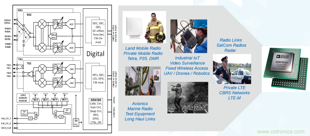 ADI覆蓋全頻譜的器件如何簡化無線通信設(shè)計？